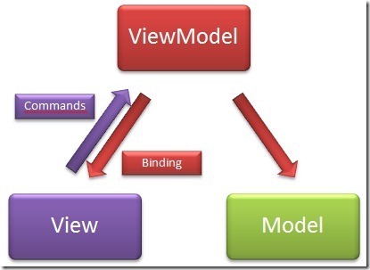 MVVM_Relation