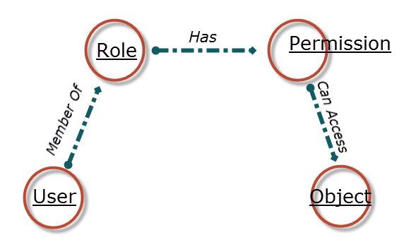 Access_LIst_Graph