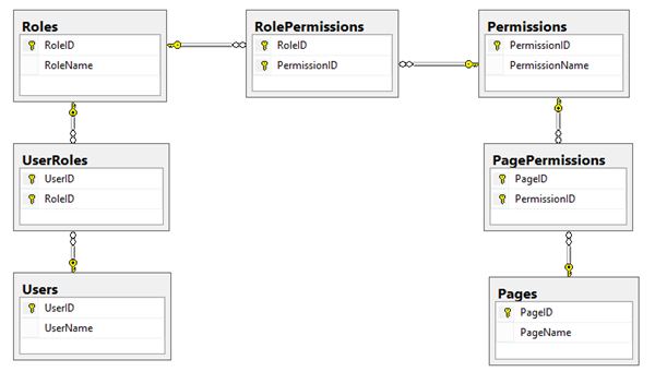 Access_List_Entities_Relationships